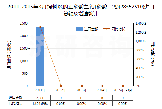 2011-2015年3月飼料級的正磷酸氫鈣(磷酸二鈣)(28352510)進(jìn)口總額及增速統(tǒng)計(jì)